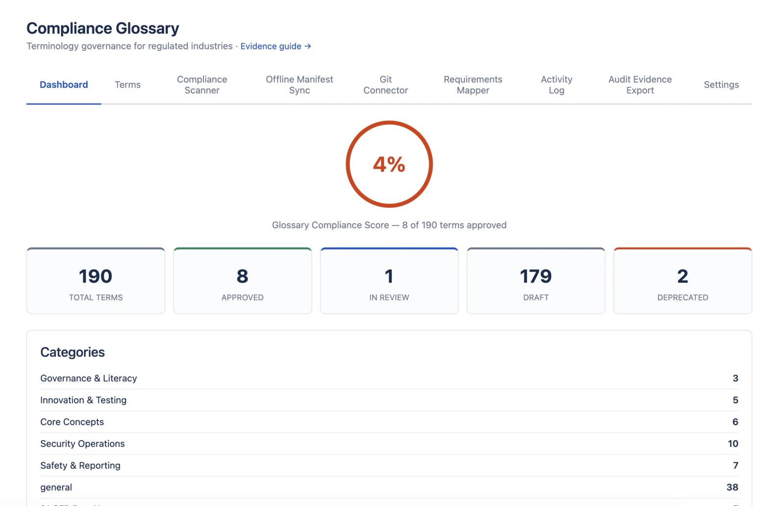 Compliance Glossary dashboard with compliance score and term status counts